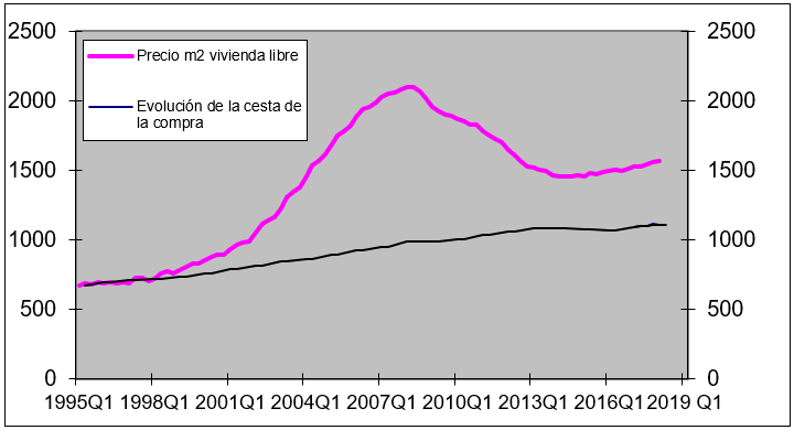 Fincas y casas precio de vivienda e IPC